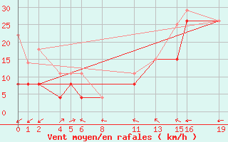 Courbe de la force du vent pour Dax (40)