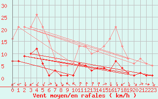 Courbe de la force du vent pour Voiron (38)