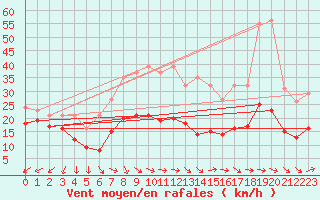 Courbe de la force du vent pour Gruissan (11)