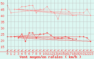 Courbe de la force du vent pour Asnelles (14)