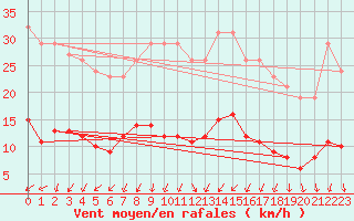 Courbe de la force du vent pour Sainte-Ouenne (79)