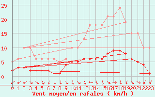 Courbe de la force du vent pour Combs-la-Ville (77)
