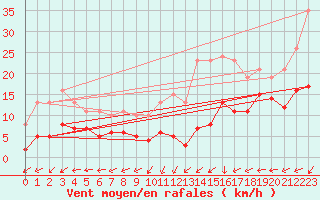 Courbe de la force du vent pour Aouste sur Sye (26)