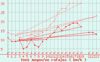 Courbe de la force du vent pour Ernage (Be)