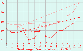 Courbe de la force du vent pour Ernage (Be)