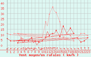 Courbe de la force du vent pour Diepholz