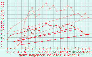 Courbe de la force du vent pour Aubenas - Lanas (07)