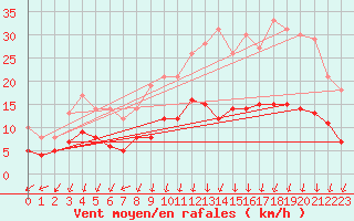 Courbe de la force du vent pour Colmar (68)