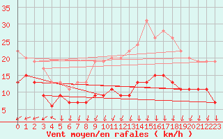 Courbe de la force du vent pour Cap de la Hve (76)