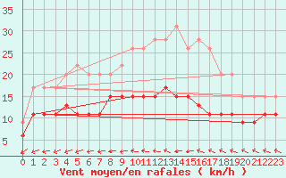 Courbe de la force du vent pour Bourges (18)