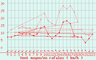 Courbe de la force du vent pour Lorient (56)