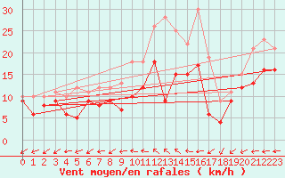 Courbe de la force du vent pour Lorient (56)