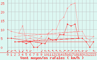 Courbe de la force du vent pour Brianon (05)