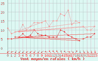 Courbe de la force du vent pour Limoges (87)