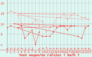 Courbe de la force du vent pour Blois (41)