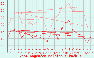 Courbe de la force du vent pour Biscarrosse (40)