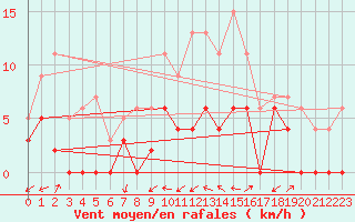 Courbe de la force du vent pour Grenoble/agglo Le Versoud (38)