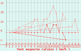 Courbe de la force du vent pour Langres (52) 