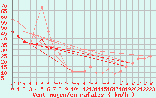 Courbe de la force du vent pour la bouée 64045