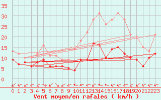 Courbe de la force du vent pour Bessey (21)