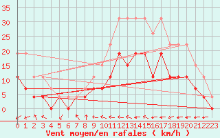 Courbe de la force du vent pour Troyes (10)