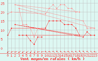 Courbe de la force du vent pour Antibes (06)