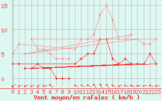 Courbe de la force du vent pour Sant Julia de Loria (And)