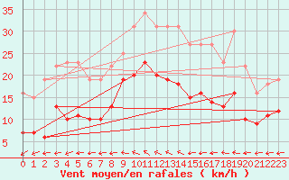 Courbe de la force du vent pour Manschnow