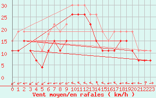 Courbe de la force du vent pour Toulon (83)