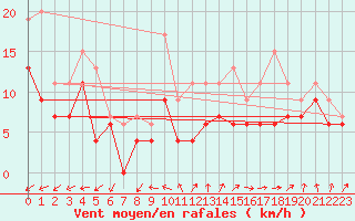 Courbe de la force du vent pour Chteaudun (28)