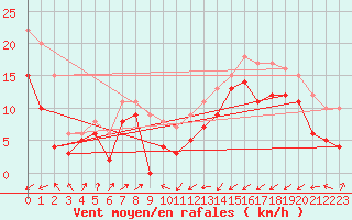 Courbe de la force du vent pour Saint-Cast-le-Guildo (22)