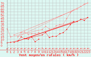 Courbe de la force du vent pour Klippeneck