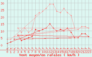 Courbe de la force du vent pour Muehlacker