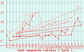 Courbe de la force du vent pour Pointe Saint-Mathieu (29)