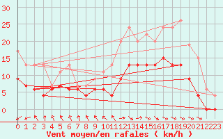 Courbe de la force du vent pour Le Touquet (62)