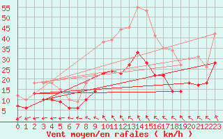 Courbe de la force du vent pour Nmes - Garons (30)