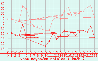 Courbe de la force du vent pour Cap Corse (2B)