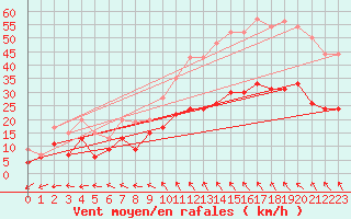 Courbe de la force du vent pour Lanvoc (29)