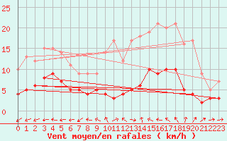 Courbe de la force du vent pour Langres (52) 