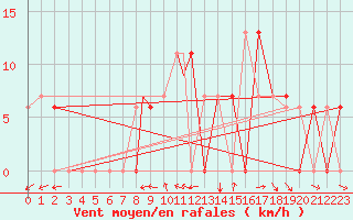 Courbe de la force du vent pour Spangdahlem