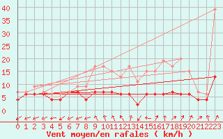 Courbe de la force du vent pour Bergerac (24)