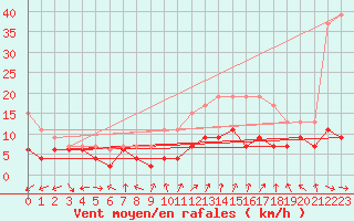 Courbe de la force du vent pour Dole-Tavaux (39)