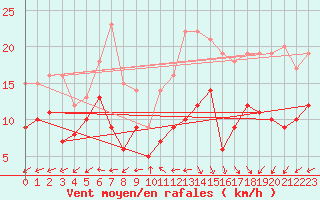 Courbe de la force du vent pour Lanvoc (29)