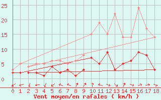 Courbe de la force du vent pour Winterbach/Remstal