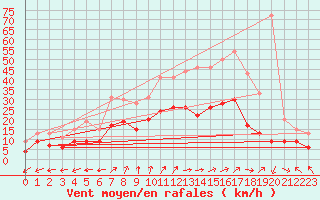 Courbe de la force du vent pour Luxeuil (70)