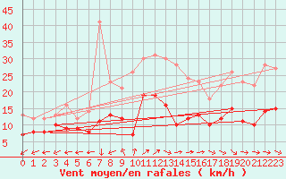 Courbe de la force du vent pour Reims-Prunay (51)