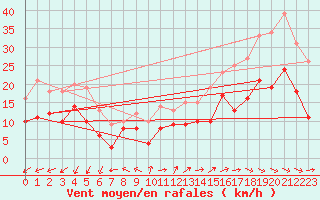 Courbe de la force du vent pour Zinnwald-Georgenfeld