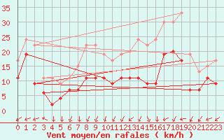 Courbe de la force du vent pour Metz-Nancy-Lorraine (57)