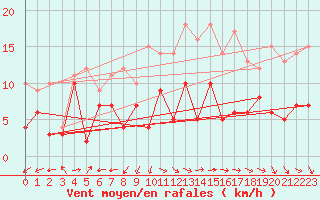 Courbe de la force du vent pour Istres (13)