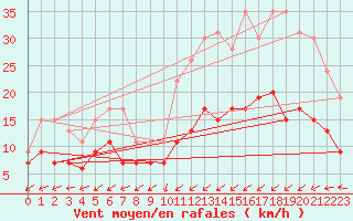 Courbe de la force du vent pour Lanvoc (29)